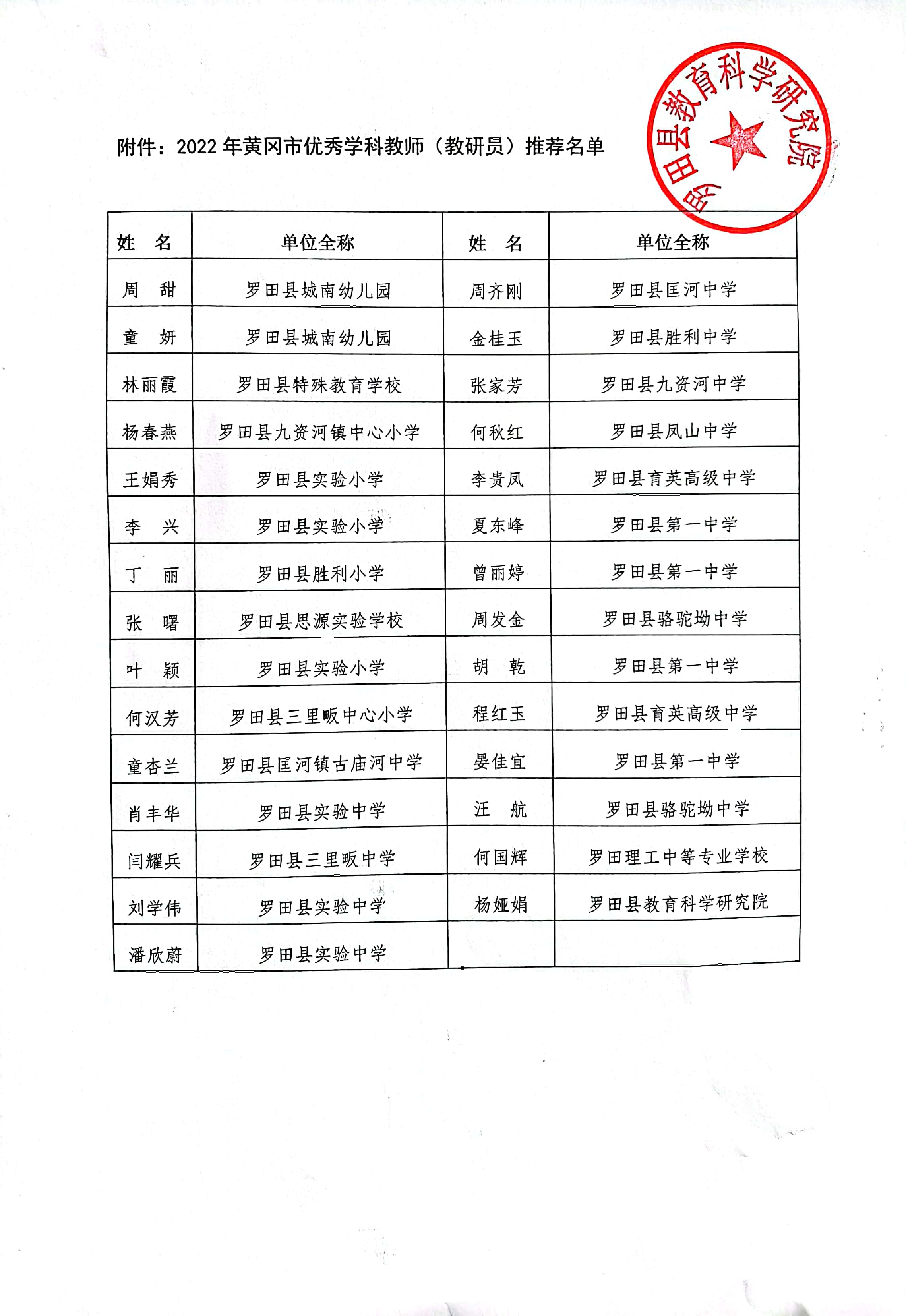 关于2022年黄冈市优秀学科教师（教研员）推荐名单的公示